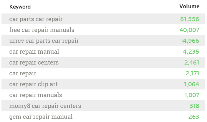 wordtracker car repair