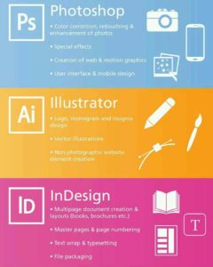 when to use Adobe Photoshop Illustrator and Indesign
